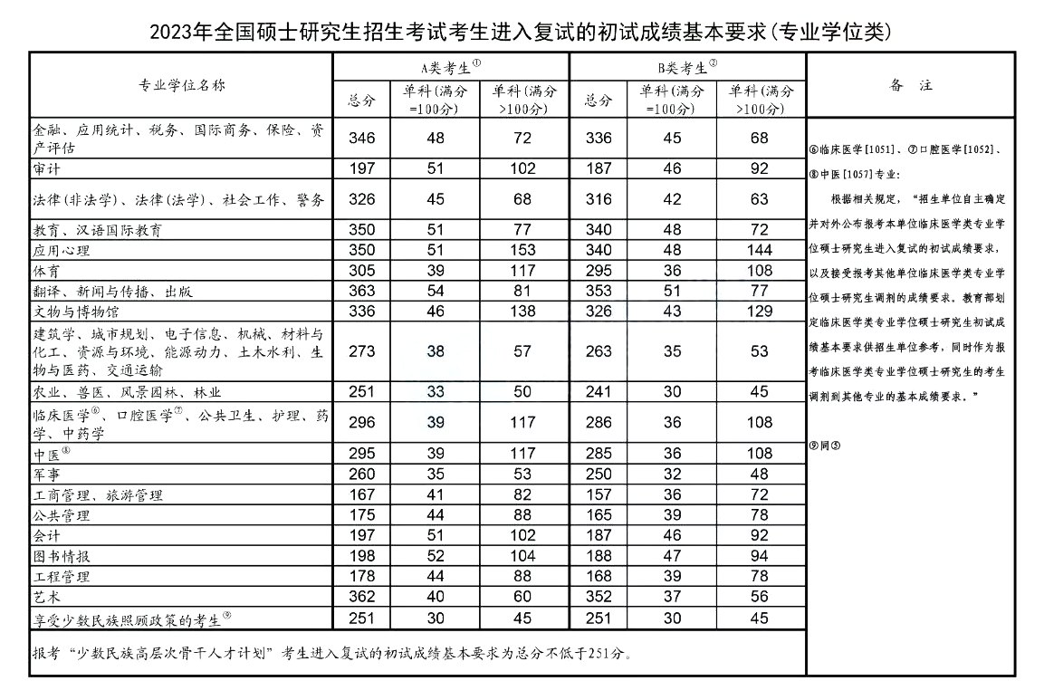 2023年考研国家线已公布（专业学位类）