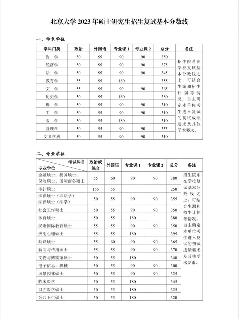 2023年北京大学研究生分数线,北京大学考研分数线（含2022-2023年）
