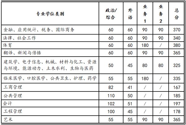 2023年西安交通大学研究生分数线,西安交通大学考研分数线（含2022-2023年）