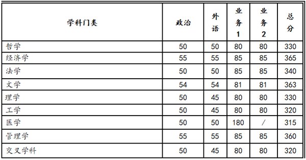 2023年西安交通大学研究生分数线,西安交通大学考研分数线（含2022-2023年）