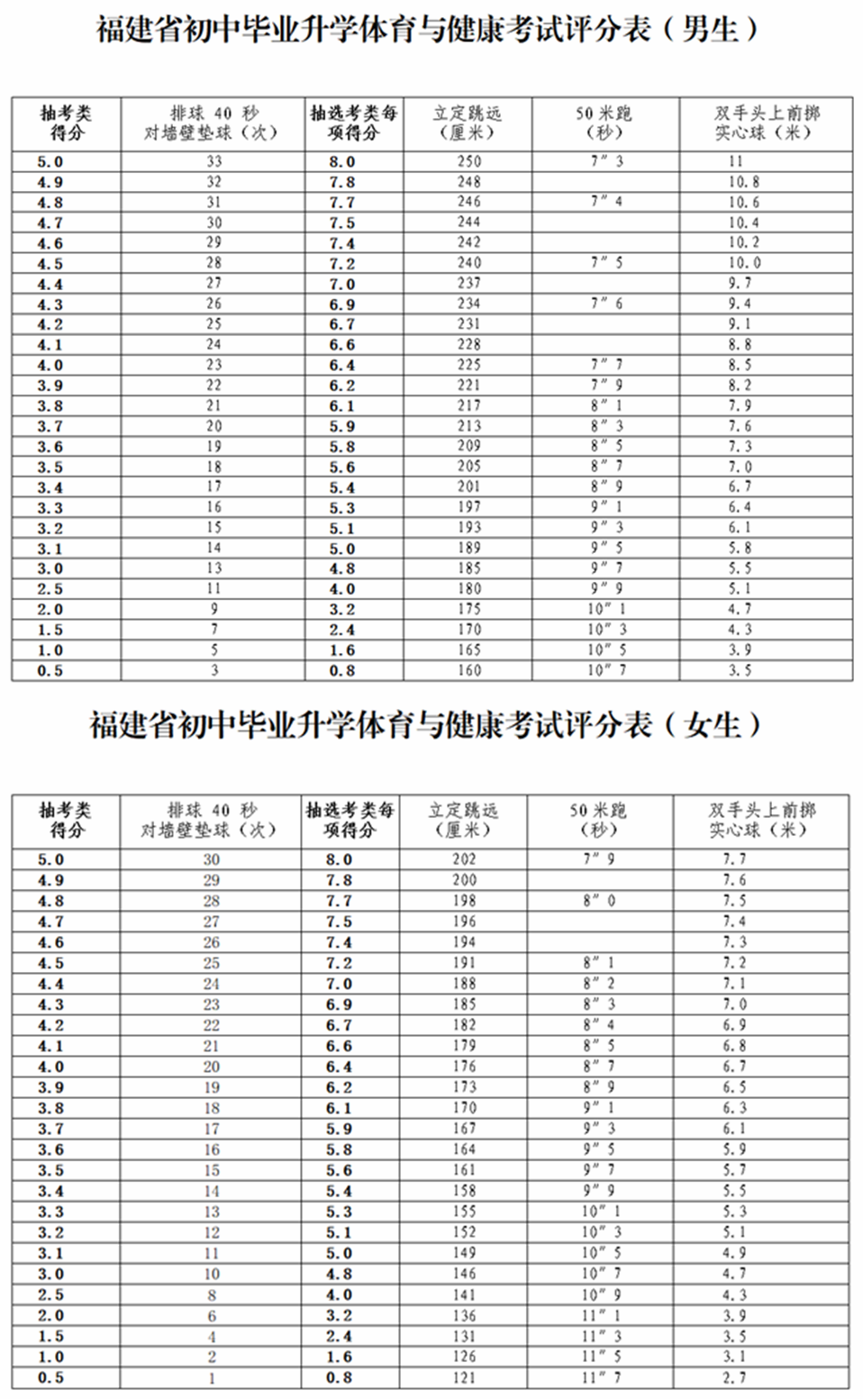 中考体育考试项目有哪些,中考体育各项的评分标准是什么