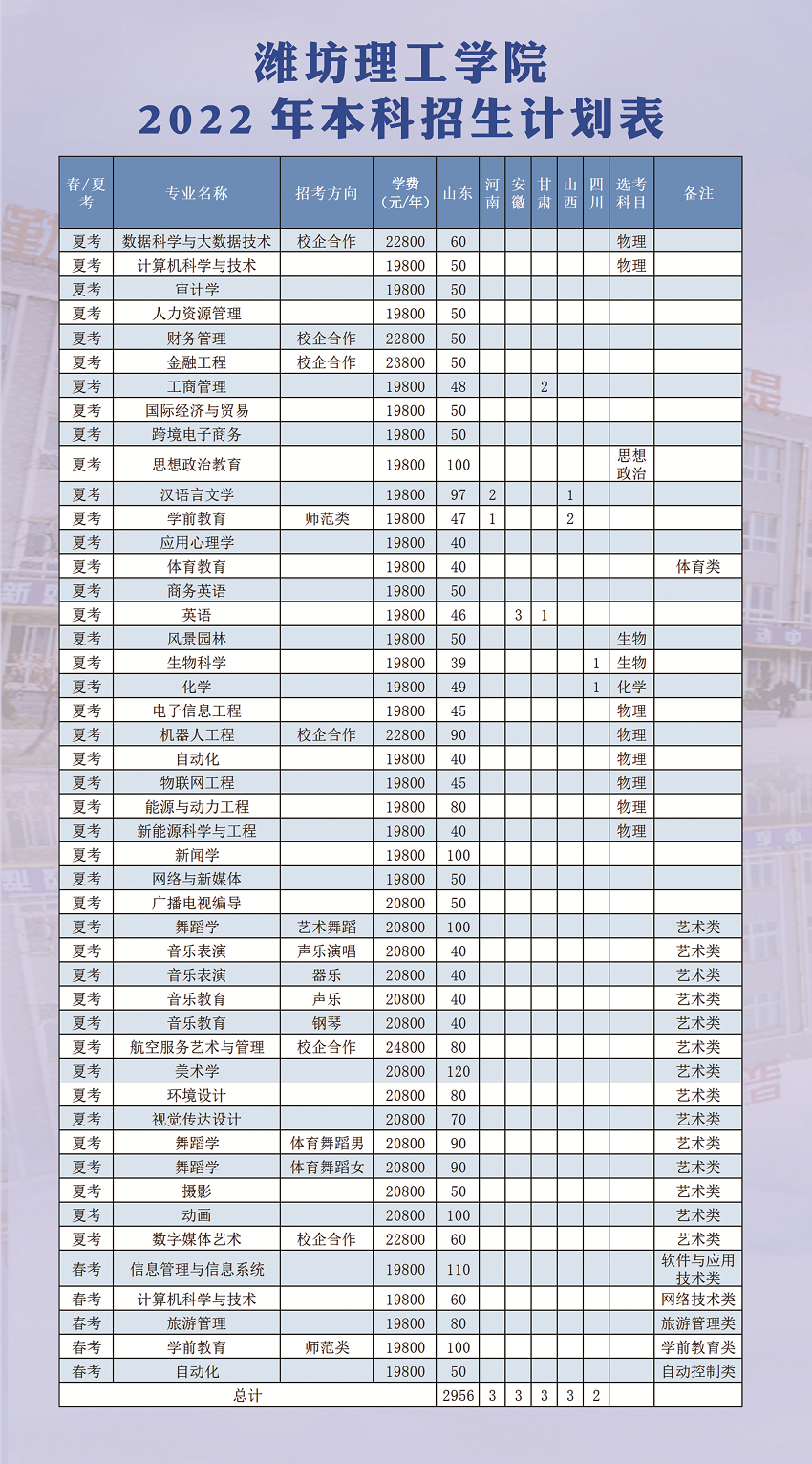 2023年潍坊理工学院各省招生计划及各专业招生人数是多少