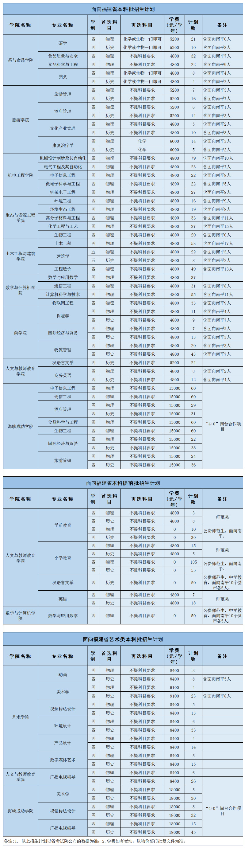 2023年武夷学院各省招生计划及各专业招生人数是多少