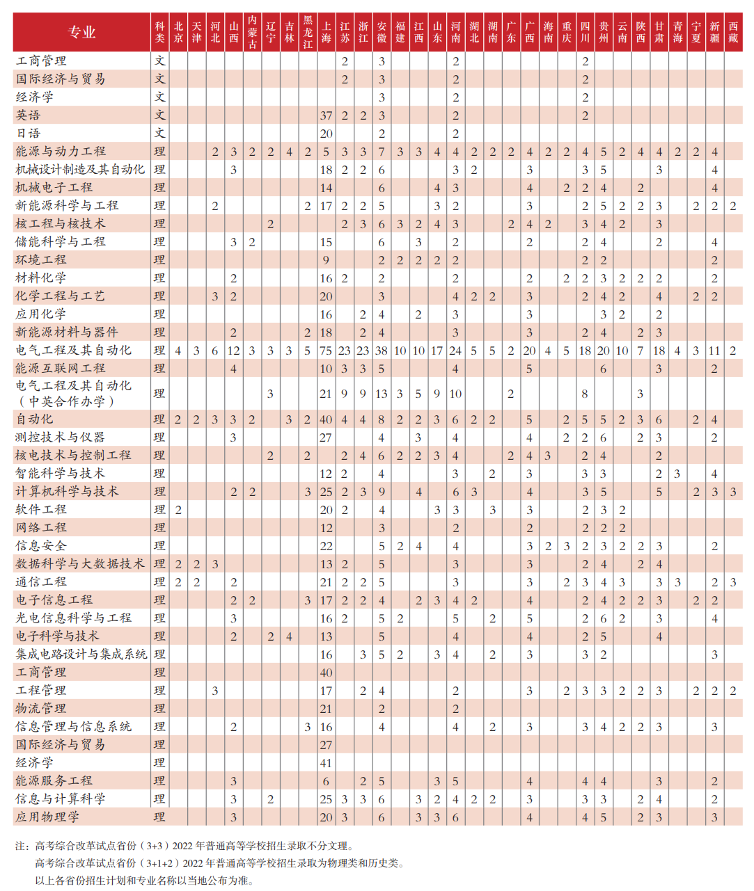 2023年上海电力大学各省招生计划及各专业招生人数是多少