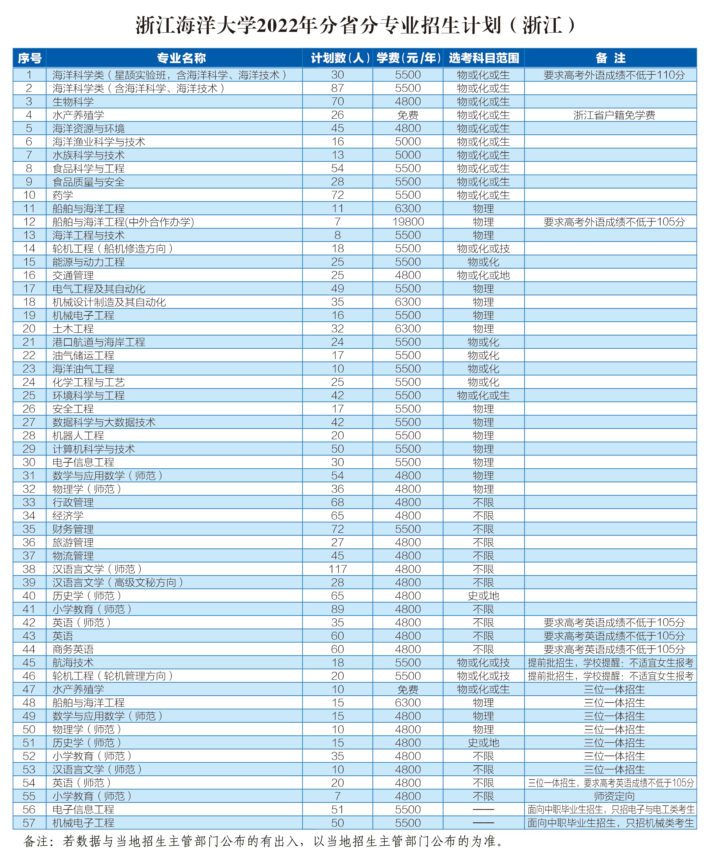 2023年浙江海洋大学各省招生计划及各专业招生人数是多少