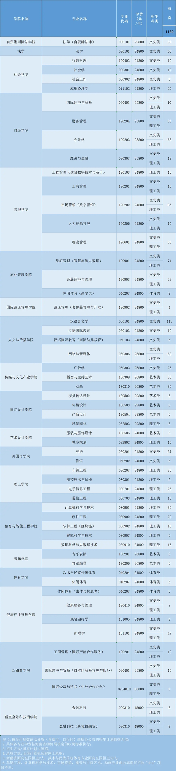 三亚学院是几本一本还是二本,三亚学院怎么样？