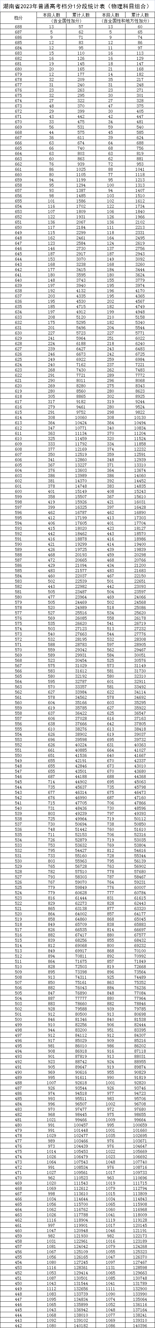 2023湖南高考一分一段表,查询位次及排名（完整版）