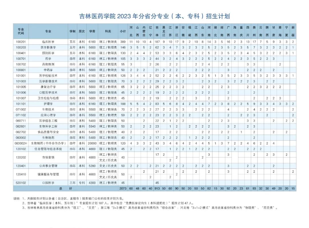 2023年招生计划及各专业招生人数