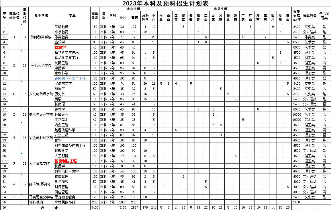 2023年招生计划及各专业招生人数