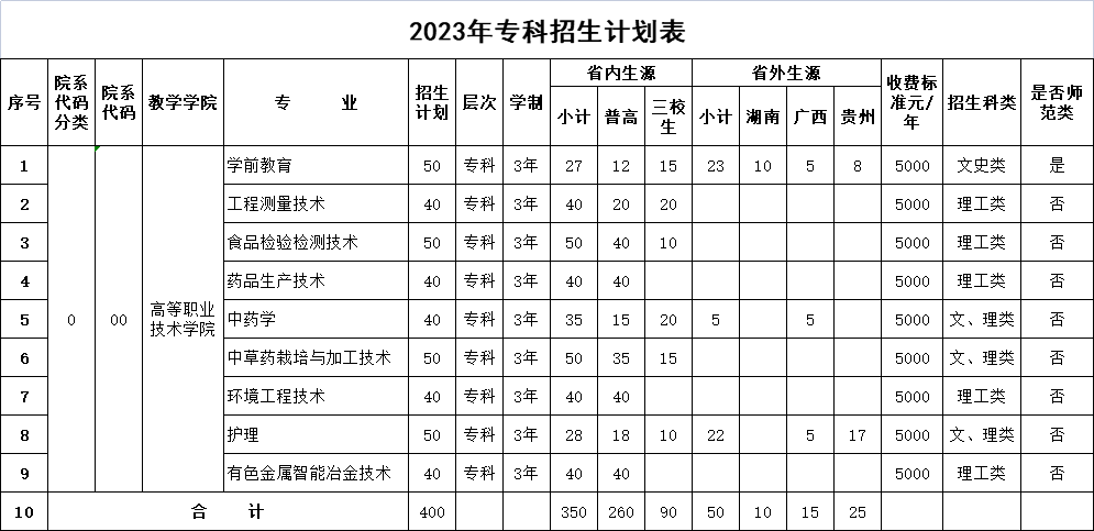 2023年招生计划及各专业招生人数