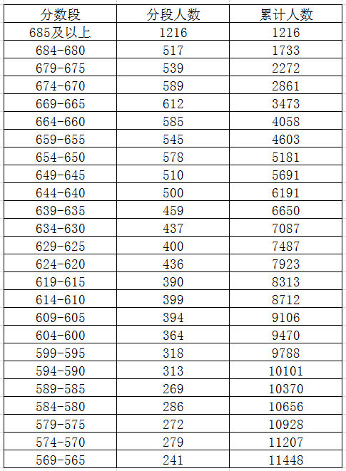 2023年绍兴中考录取分数线,绍兴市各高中录取分数线一览表