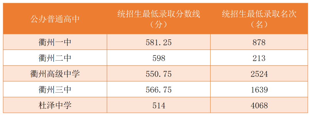 2023年衢州中考录取分数线,衢州市各高中录取分数线一览表