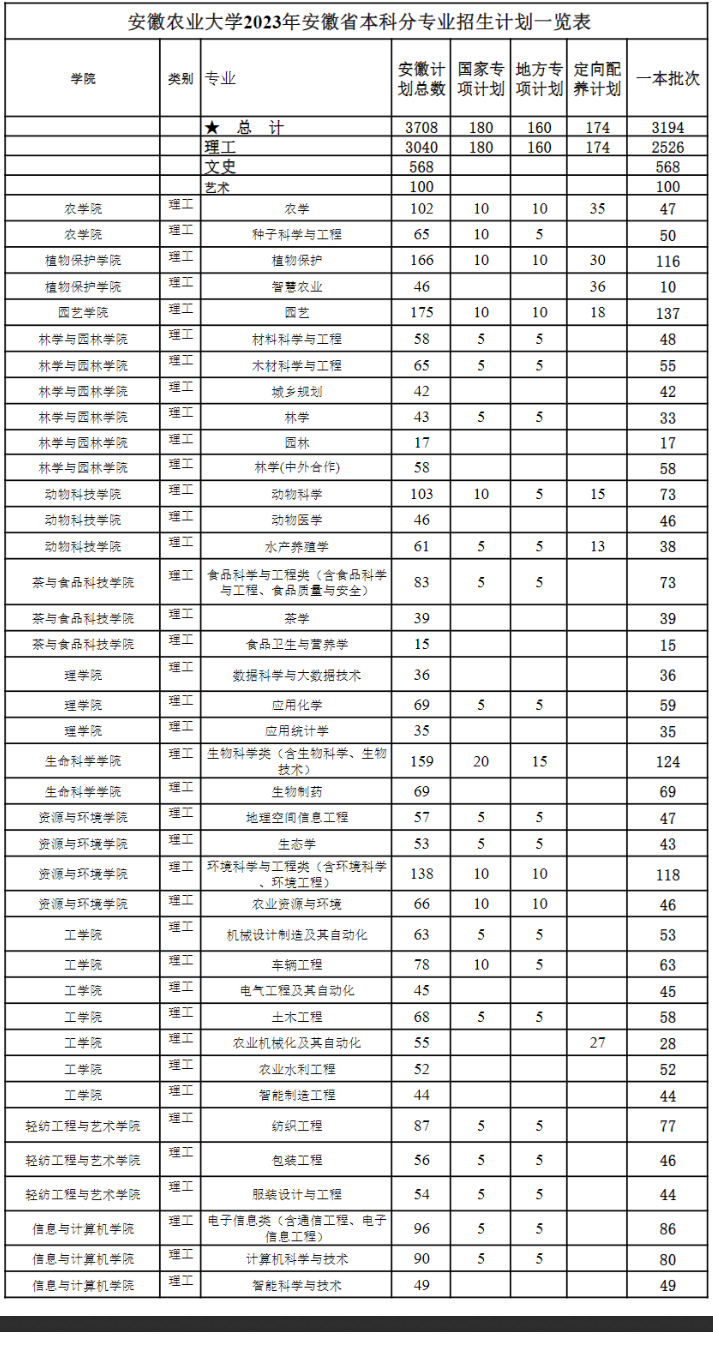 2023年招生计划及各专业招生人数