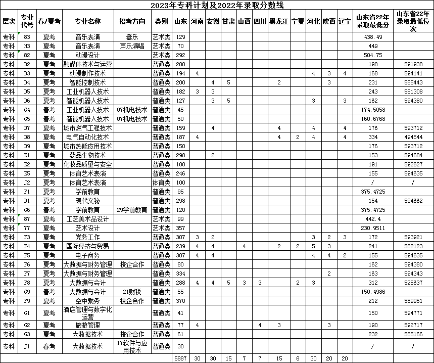 2023年招生计划及各专业招生人数