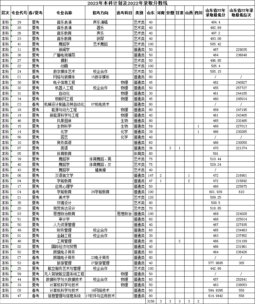 2023年招生计划及各专业招生人数
