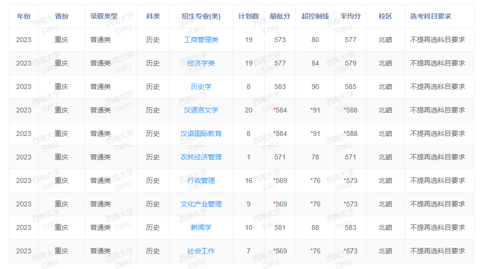 2023年招生计划及各专业招生人数