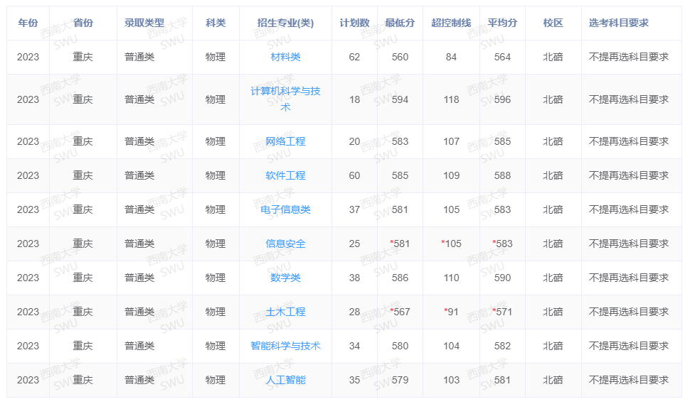 2023年招生计划及各专业招生人数