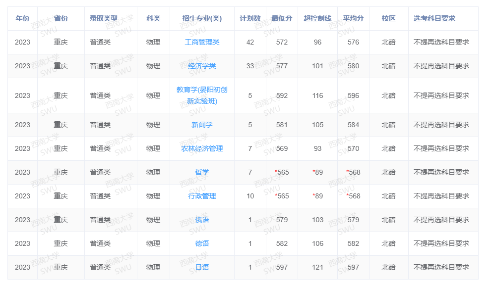 2023年招生计划及各专业招生人数