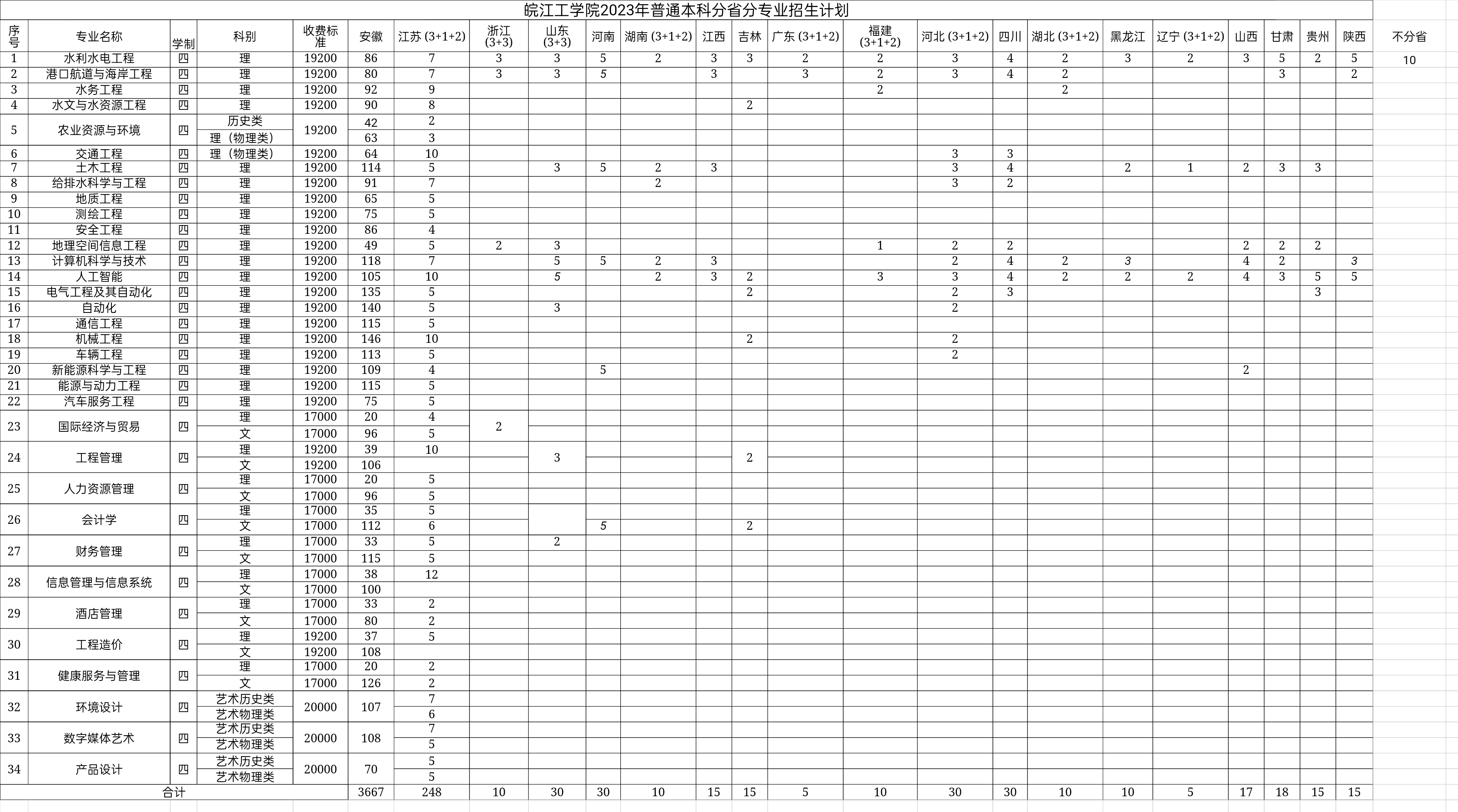 2023年皖西学院各省招生计划及各专业招生人数是多少_学习力