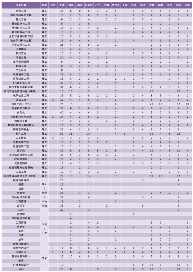 2023年招生计划及各专业招生人数