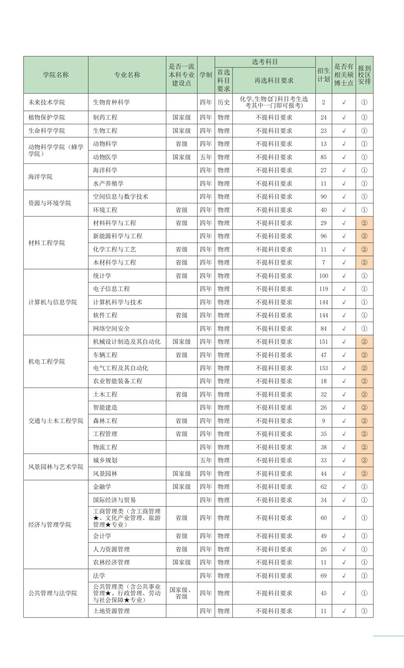 2023年招生计划及各专业招生人数
