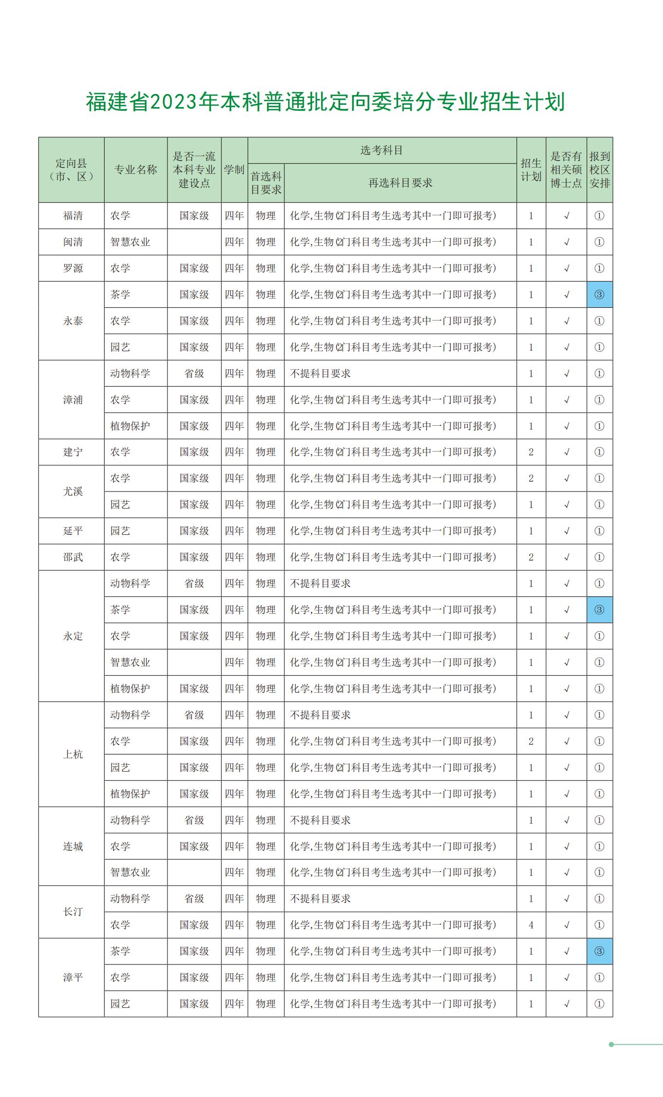 2023年招生计划及各专业招生人数