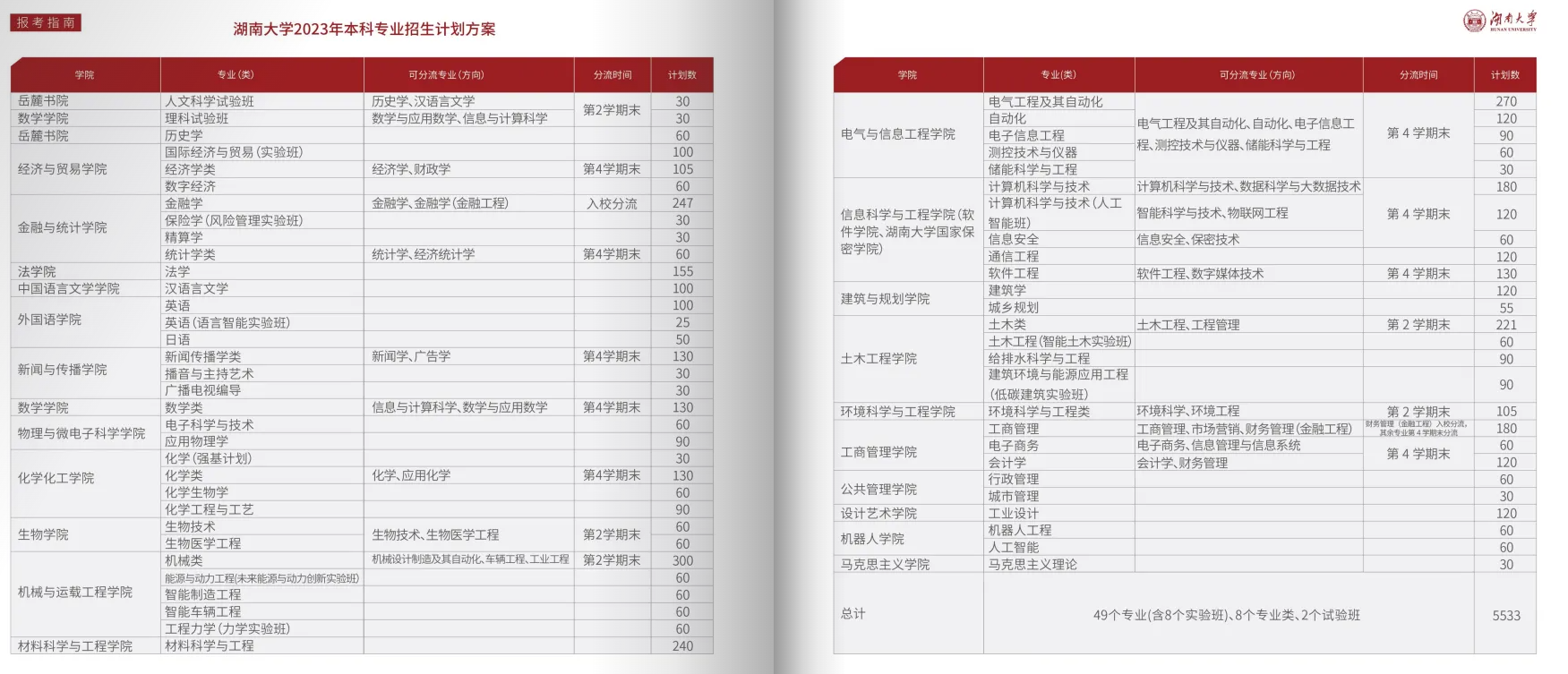 2023年招生计划及各专业招生人数