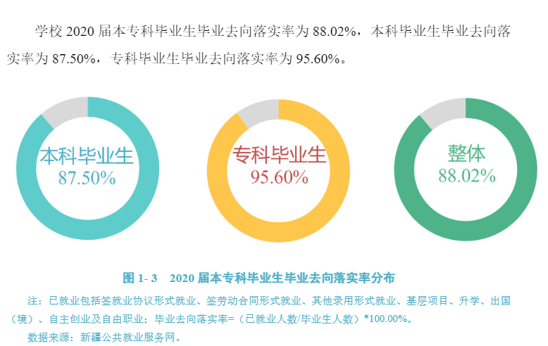 石河子大学就业率及就业前景怎么样,好就业吗?