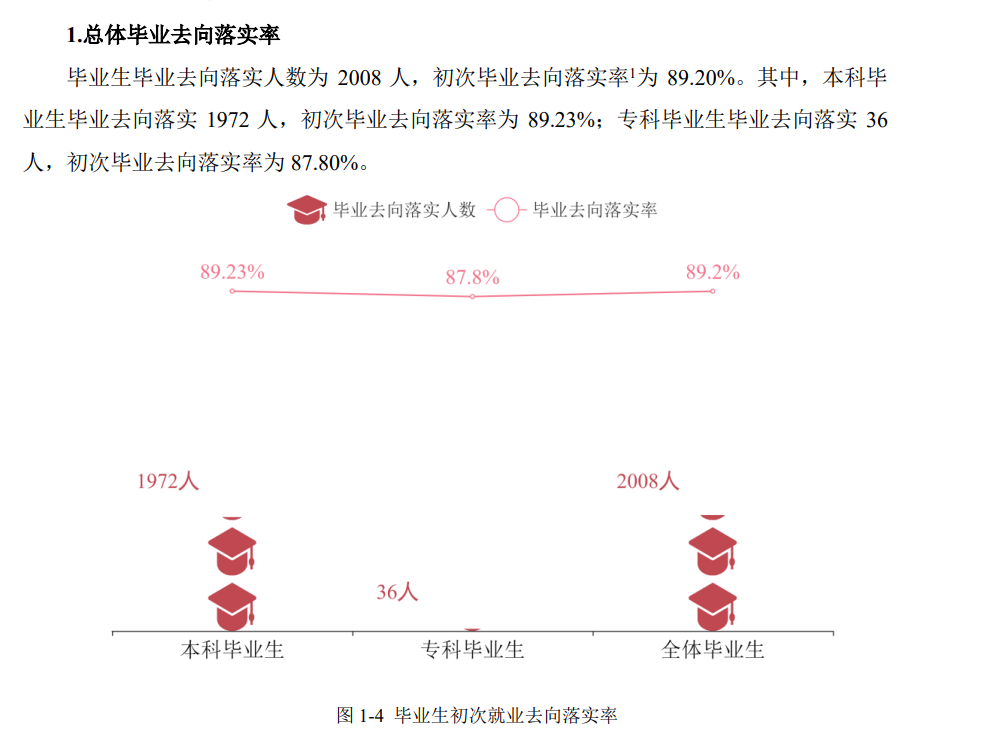 湖南女子学院就业率及就业前景怎么样,好就业吗?