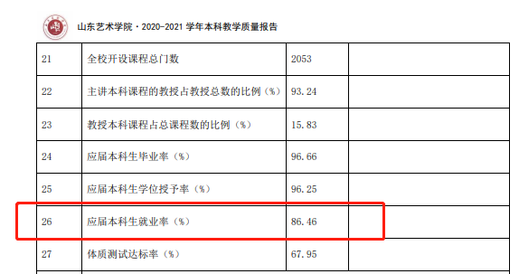 山东艺术学院就业率及就业前景怎么样,好就业吗?
