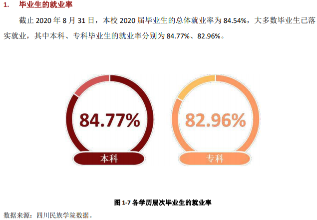 四川民族学院就业率及就业前景怎么样,好就业吗?