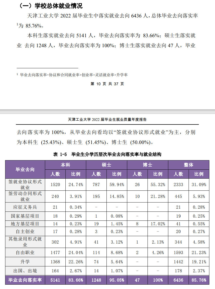天津工业大学就业率及就业前景怎么样,好就业吗？