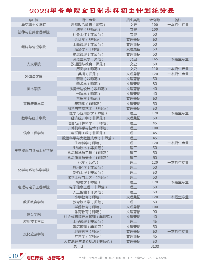2023年招生计划及各专业招生人数