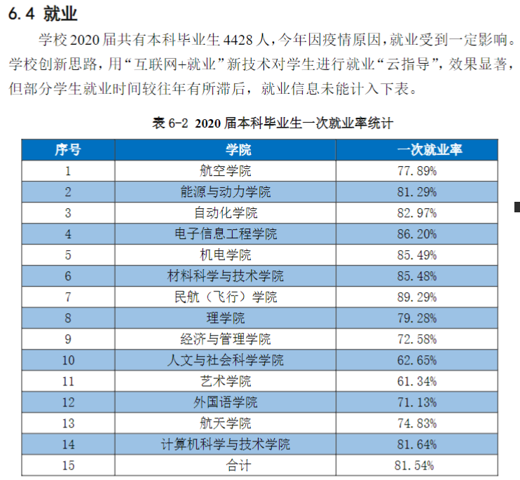 南京航空航天大学就业率及就业前景怎么样,好就业吗?