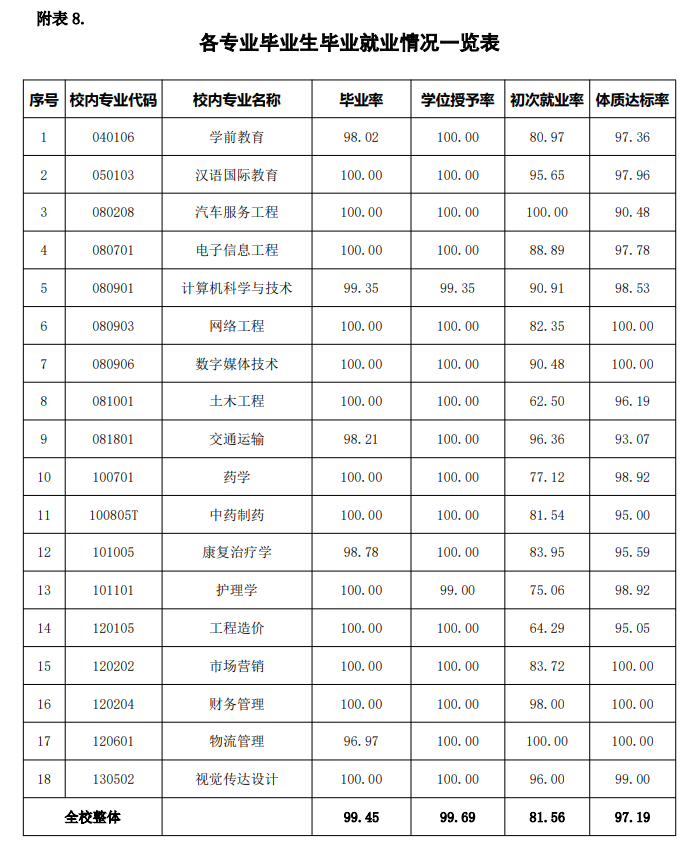 山东现代学院就业率及就业前景怎么样,好就业吗?