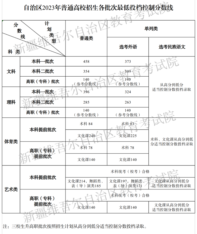 2024年新疆维吾尔自治区教育厅高考成绩查询入口（http://jyt.xinjiang.gov.cn/）