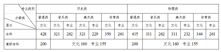 2023年湖南高考分数线