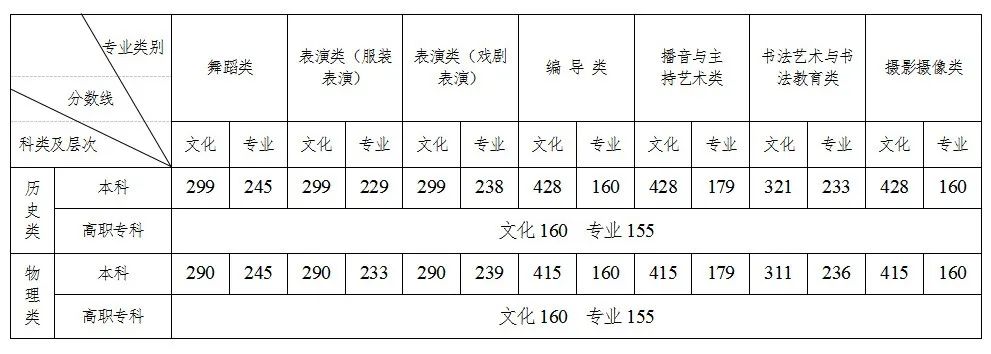 2023年湖南高考分数线