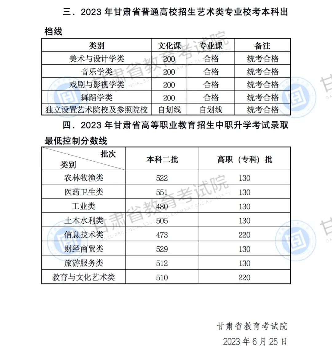 2023年甘肃高考分数线