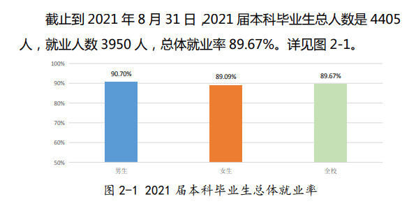 阜阳师范大学就业率及就业前景怎么样,好就业吗?