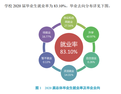 汉江师范学院就业率及就业前景怎么样,好就业吗?