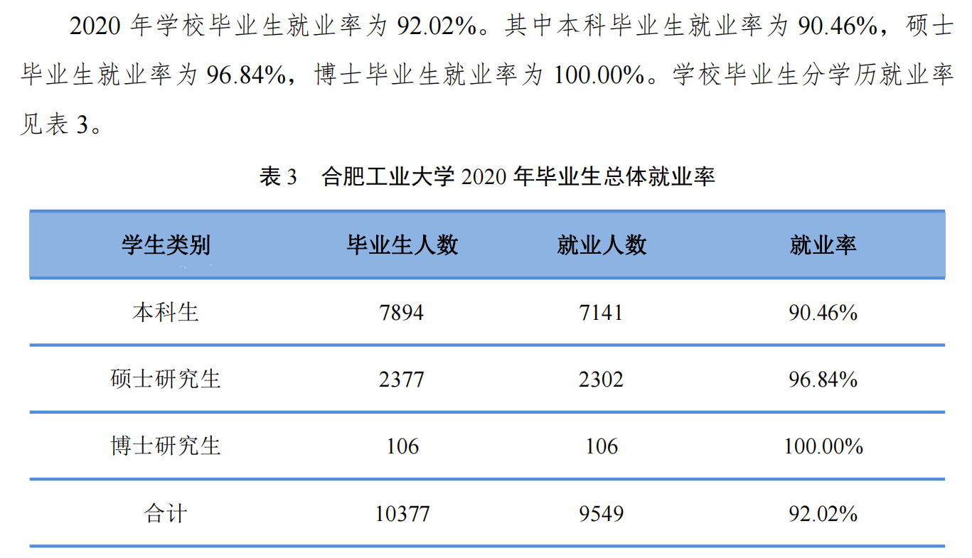 合肥工业大学就业率及就业前景怎么样,好就业吗?