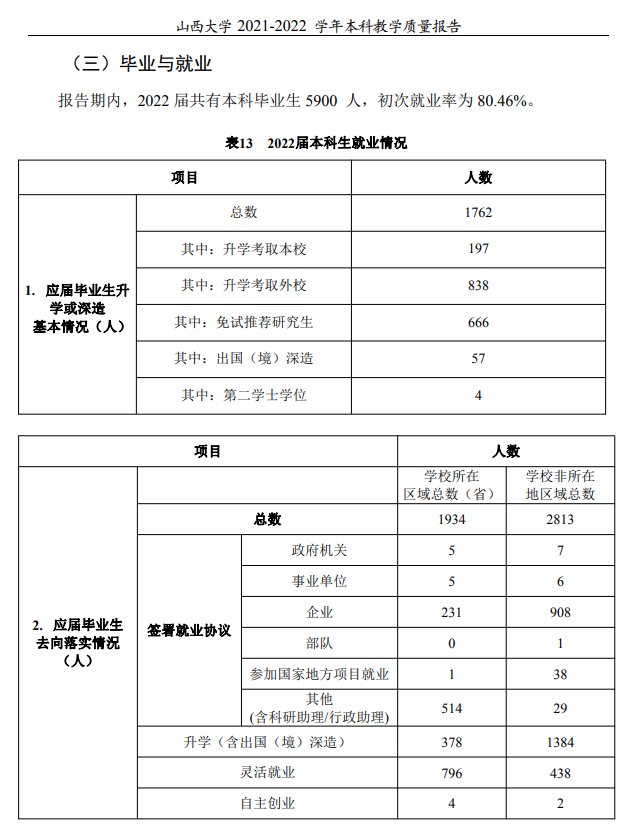 山西大学就业率及就业前景怎么样,好就业吗?