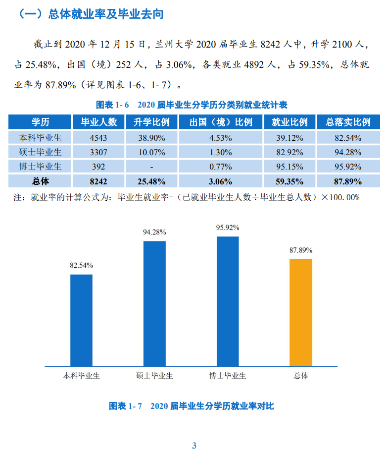 兰州大学就业率及就业前景怎么样,好就业吗?