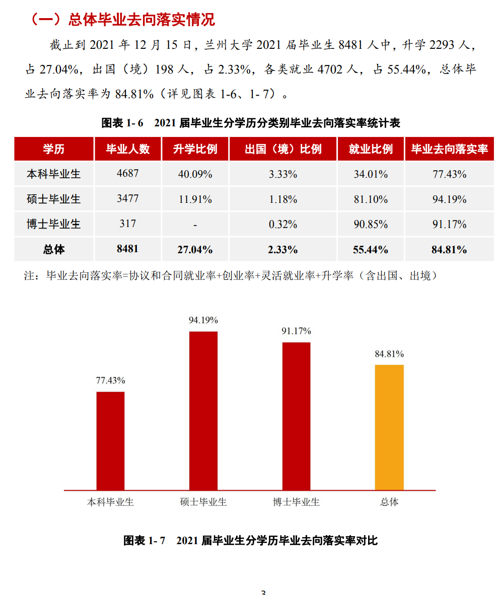 兰州大学就业率及就业前景怎么样,好就业吗?