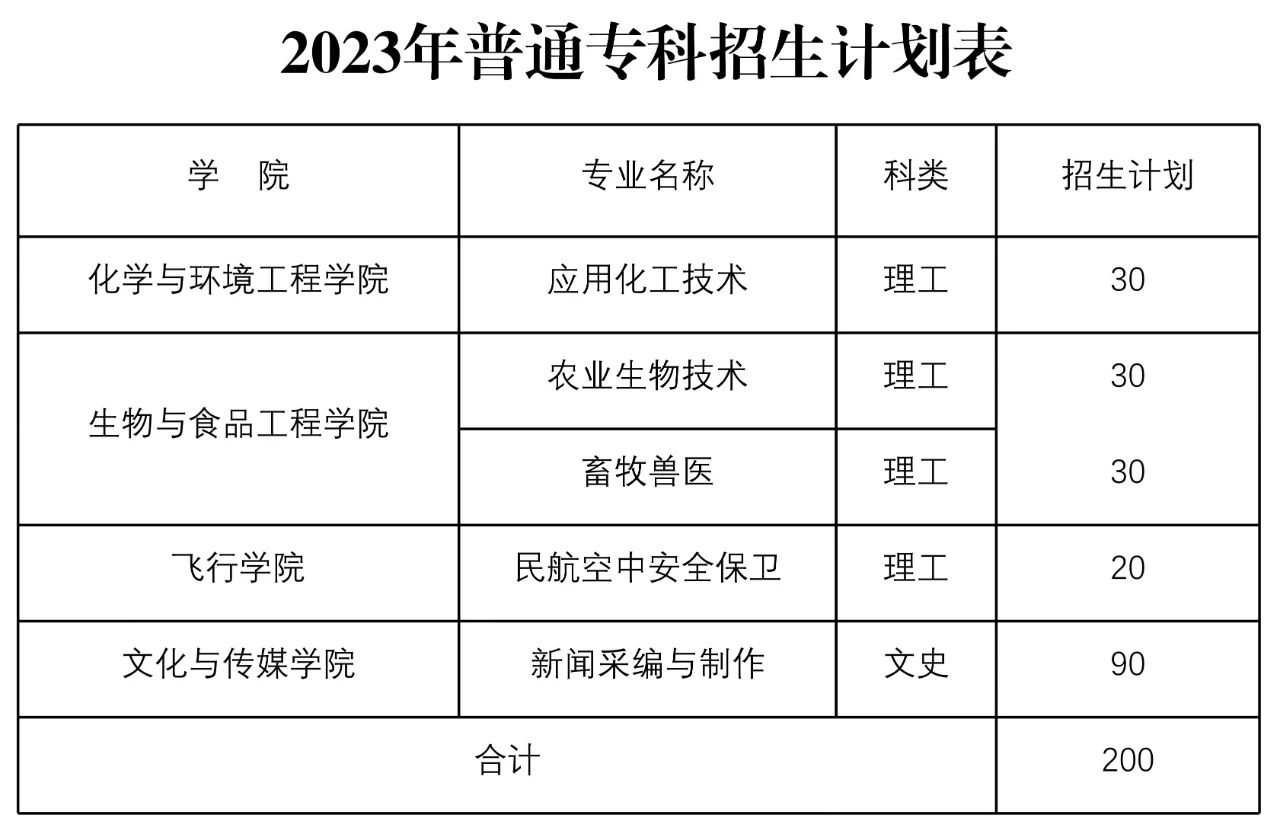 2023年招生计划及各专业招生人数