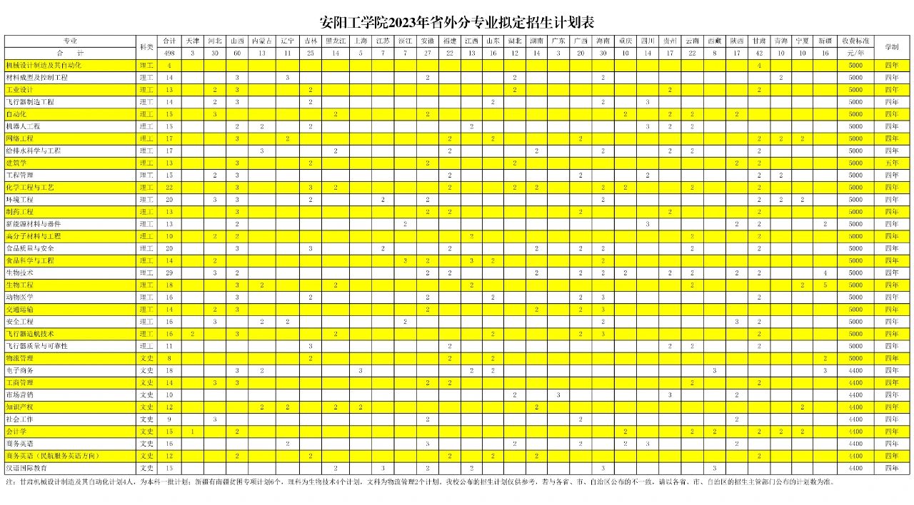 2023年招生计划及各专业招生人数