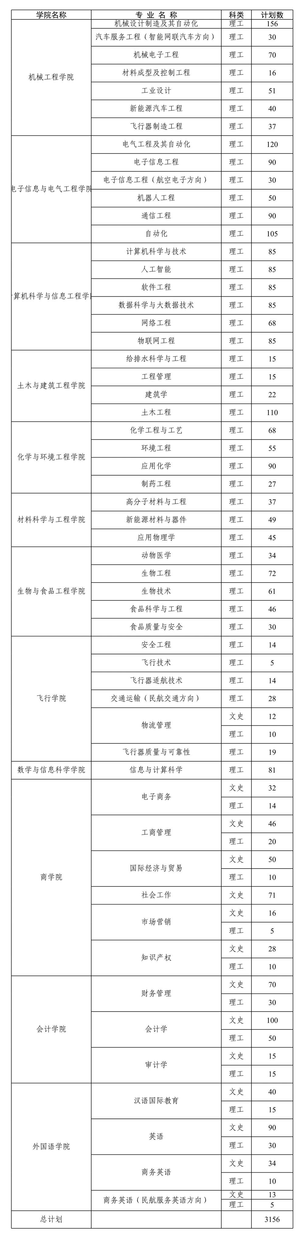2023年招生计划及各专业招生人数