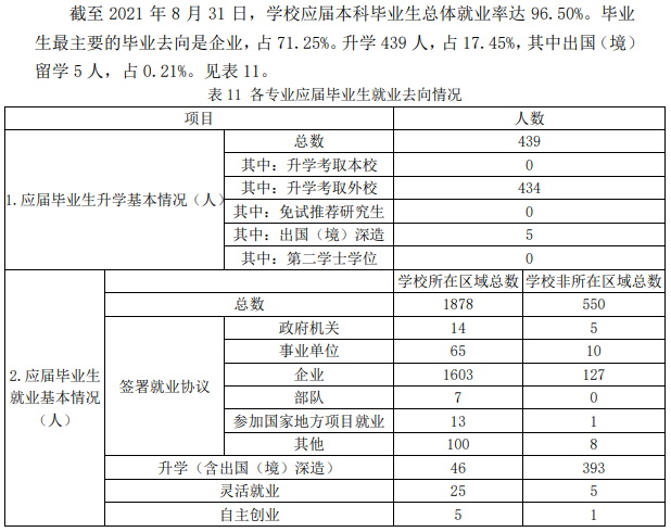 潍坊科技学院就业率及就业前景怎么样,好就业吗?