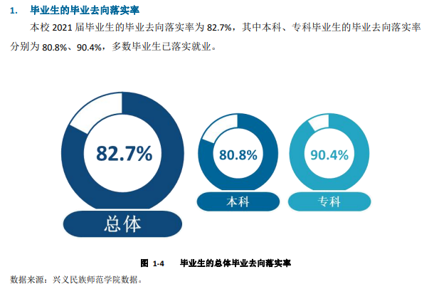 兴义民族师范学院就业率及就业前景怎么样,好就业吗？